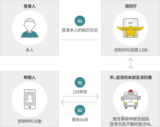 服务利用介绍
登录本人的求助呼叫
登录人
本人
登录本人的病历信息
消防厅
求助呼叫受惠人DB
市、道消防本部及消防署
接受事故举报及根据登录信息开展抢救活动。
119举报
救急出动
举报人
求助呼叫对象
