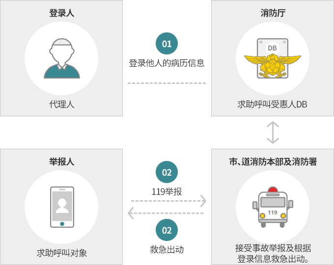 登录代理人的求助呼叫
代理人
登录他人的病历信息
消防厅
求助呼叫受惠人DB 
市、道消防本部及消防署
接受事故举报及根据登录信息救急出动。
