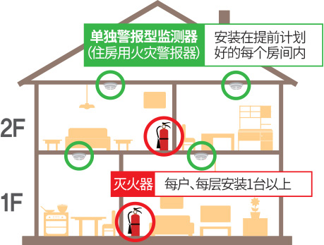 单独警报型监测器(住房用火灾警报器) : 安装在提前计划好的每个房间内
灭火器 : 每户、每层安装1台以上