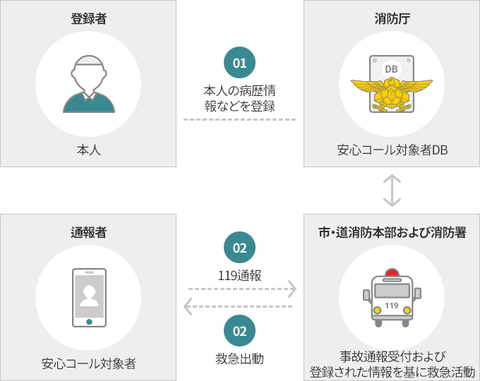 サービス利用のご案内
本人の安心コール登録
登録者
本人
本人の病歴情報などを登録
消防庁
安心コール対象者DB
市・道消防本部および消防署
事故通報受付および登録された情報を基に救急活動
119通報
救急出動
通報者
安心コール対象者