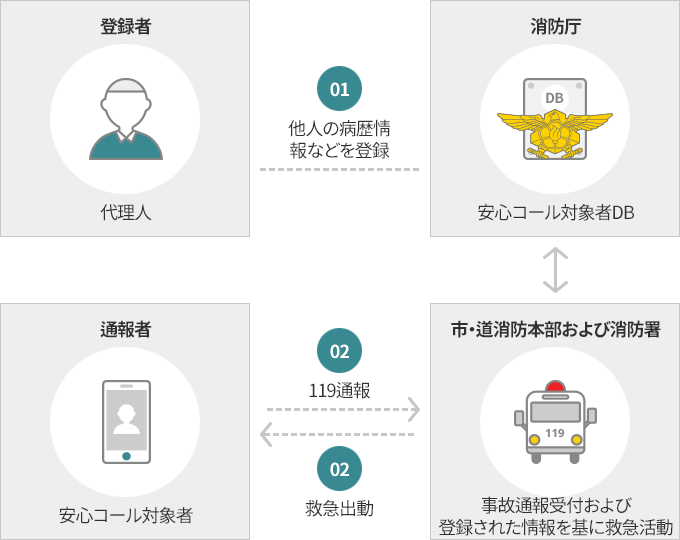 代理人の安心コール登録
代理人
他人の病歴情報などを登録
消防庁
安心コール対象者DB
市・道消防本部および消防署
事故通報受付および登録された情報を基に救急活動