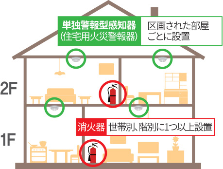 単独警報型感知器（住宅用火災警報器） : 区画された部屋ごとに設置
消火器 : 世帯別、階別に1つ以上設置