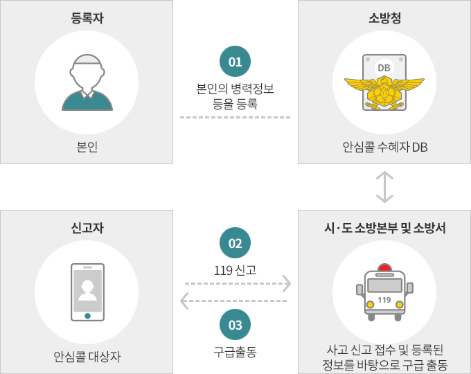 본인의 안심콜 등록 절차 이미지