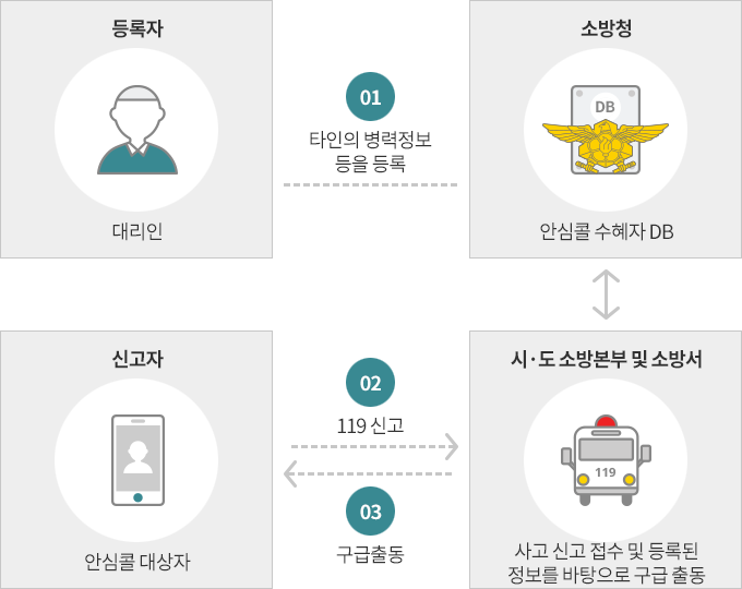 대리인의 안심콜 등록 절차 이미지