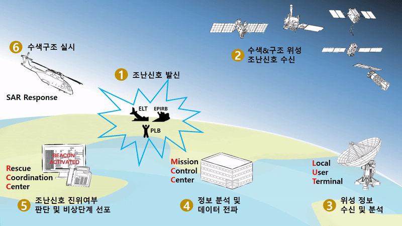 항공기 사고 구조 시스템