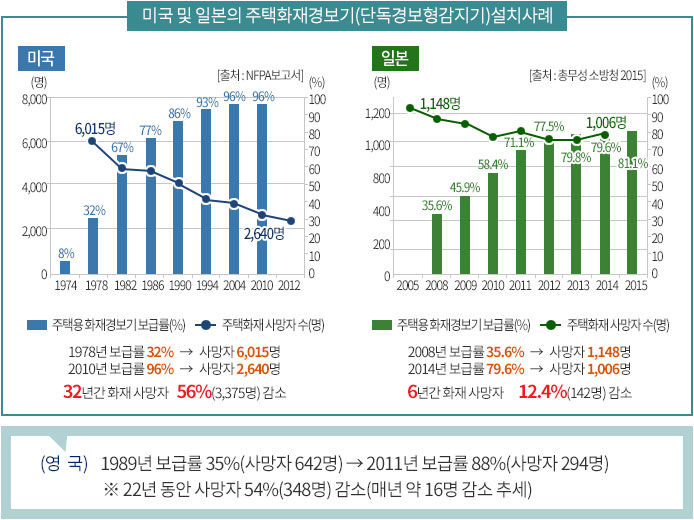 미국 및 일본의 주택화재경보기(단독경보형감지기) 설치사례를 비교하는 그래프 이미지