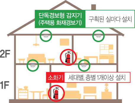 단독경보형 감지기(주택용 화재경보기) : 구획된 실마다 설치/소화기 : 세대별, 층별 1개이상 설치 (그림설명 : 2층 집 건물에 층마다 소화기 설치되어있고 방마다 천장에 단독경보형 감지기가 설치되어 있음)