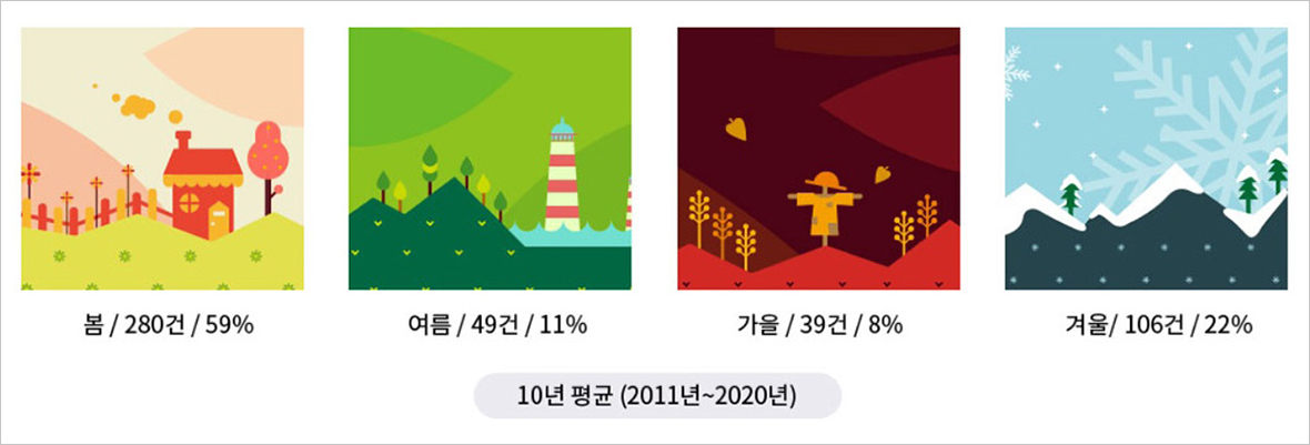 10년 평균(2011~2020년), 봄/280건/59%, 여름/49건/11%, 가을/39건/8%, 겨울/106건/22%