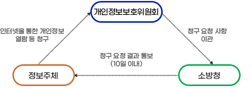소방청에서 기관으로 청구 요청사항 이관, 기관에서 정보주체에게 10일이내 청구 요청 결과 통보, 정보주체는 소방청에 인터넷을 통한 개인정보 열람 등 청구