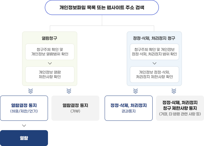 개인정보파일 목록 또는 웹사이트 주소 검색, 열람청구-청구주체 확인 및 개인정보 열람범위 확인-개인정보 열람 제한사항 확인-열람결정 통지(허용/제한/연기),열람결정 통지(거부)-열람 / 정정·삭제, 처리정지 청구-청구주체 확인 및 개인정보 정정·삭제, 처리정지 범위 확인, 개인정보 정정·삭제,처리정지 제한사항 확인-정정·삭제, 처리정지 결과통지, 정정·삭제, 처리정지 청구 제한사항 통지 (거절, 타 법령 관련 사항 등)
