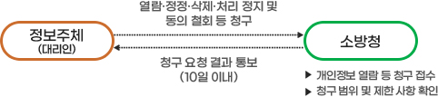 정보주체는 기관에게 열람 정정 삭제 처리 정지 및 동의 철회 등 청구, 기관은 정보주체에게 청구요청 결과를 10일이내 통보, 기관:개인정보 열람 등 청구 접수, 청구 범위 및 제한사항 확인