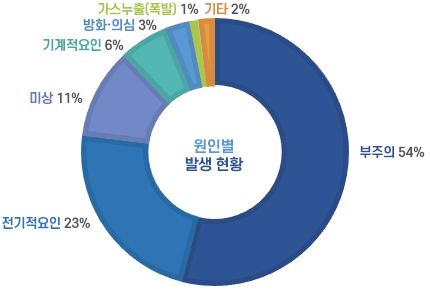 최근 10년간 주택화재 원인별 발생 현황 부주의 54% 전기적 요인 23%  미상 11% 기계적요인 6% 방화,의심 3%  가스누출(폭발) 1% 기타 2%