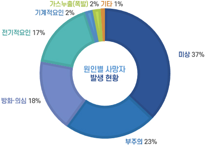 최근 10년간 주택화재 원인별 사망자 발생 현황 미상 37% 부주의 23% 방화,의심 18% 전기적요인 17% 기계적요인 2% 가스누출(폭발)2% 기타 1% 