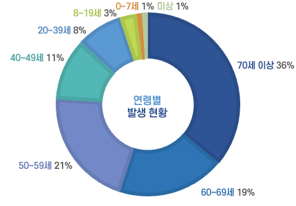 최근 10년간 주택화재 연령별 사망자 발생현황(건) - 미상 1%, 0~7세 1%, 8~19세 3%, 20~39세 8%, 40~49세 11%, 50~59세 21%, 60~69세 19%, 70세이상 36%