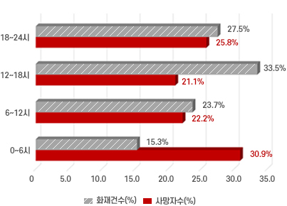 최근 10년간 주택화재 시간대별 사망자 발생현황(건) - 18~24시 화재건수 27.5% 사망자수 25.8%, 12~18시 화재건수 33.5% 사망자수 21.1%, 06시~12시 화재건수 23.7% 사망자수 22.2%, 00~06시 화재건수 15.3% 사망자수 30.9%