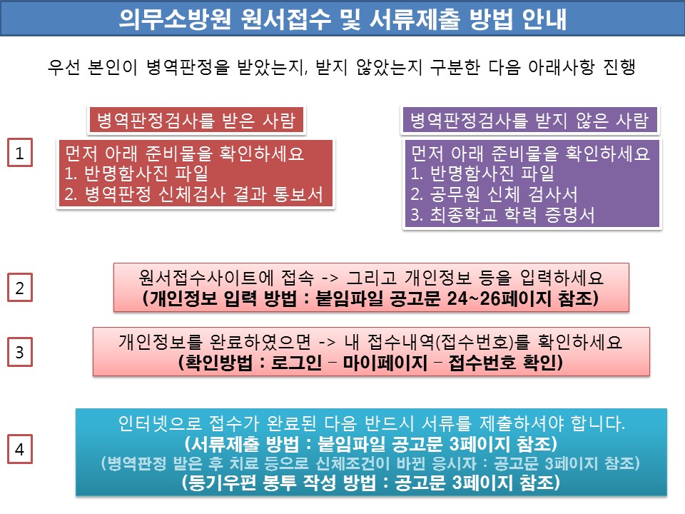 의무소방원 원서접수 및 서류제출 방법 안내.jpg 이미지입니다.