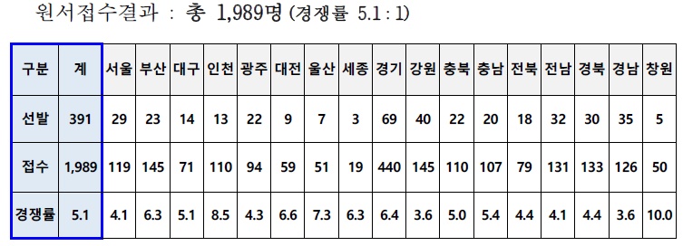 위 승진 접수결과.jpg 이미지입니다.